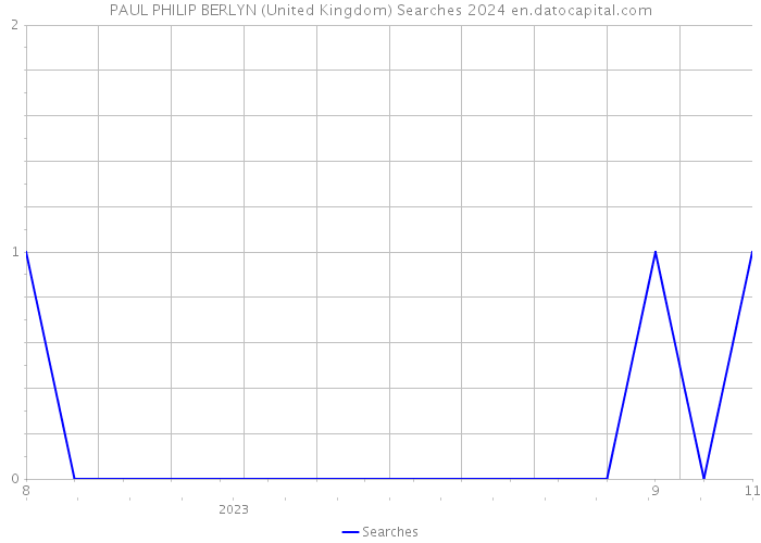 PAUL PHILIP BERLYN (United Kingdom) Searches 2024 