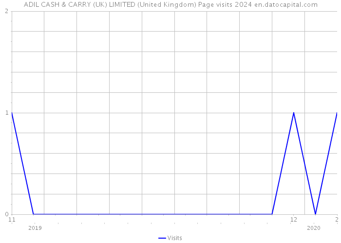 ADIL CASH & CARRY (UK) LIMITED (United Kingdom) Page visits 2024 