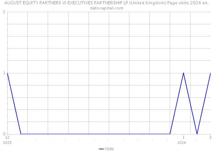 AUGUST EQUITY PARTNERS VI EXECUTIVES PARTNERSHIP LP (United Kingdom) Page visits 2024 