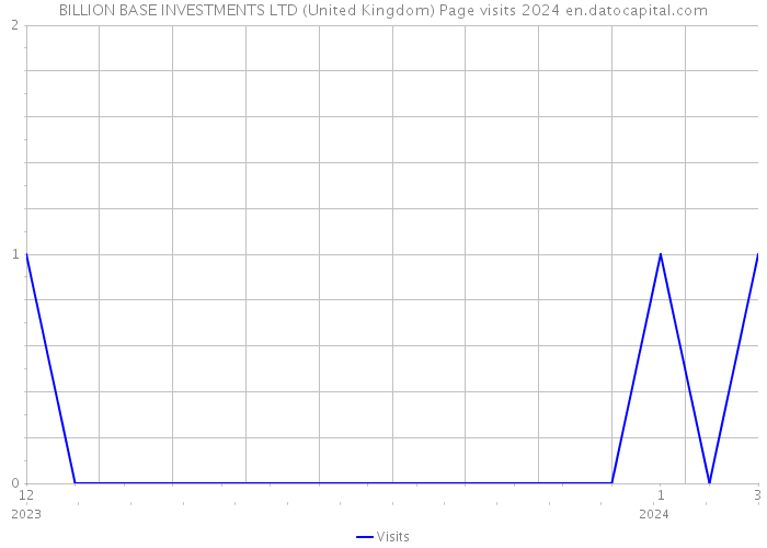 BILLION BASE INVESTMENTS LTD (United Kingdom) Page visits 2024 