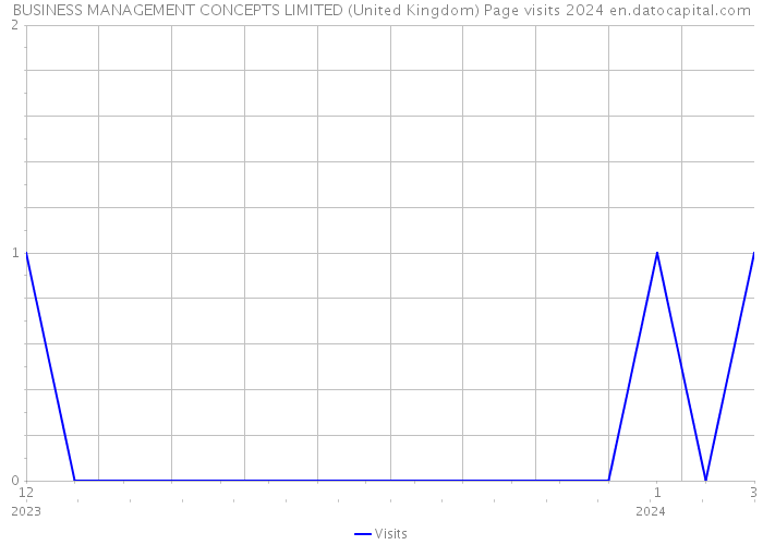 BUSINESS MANAGEMENT CONCEPTS LIMITED (United Kingdom) Page visits 2024 