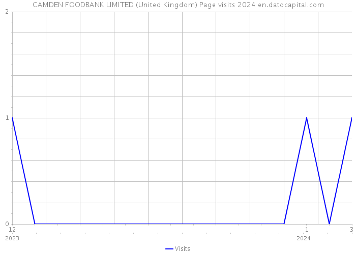 CAMDEN FOODBANK LIMITED (United Kingdom) Page visits 2024 