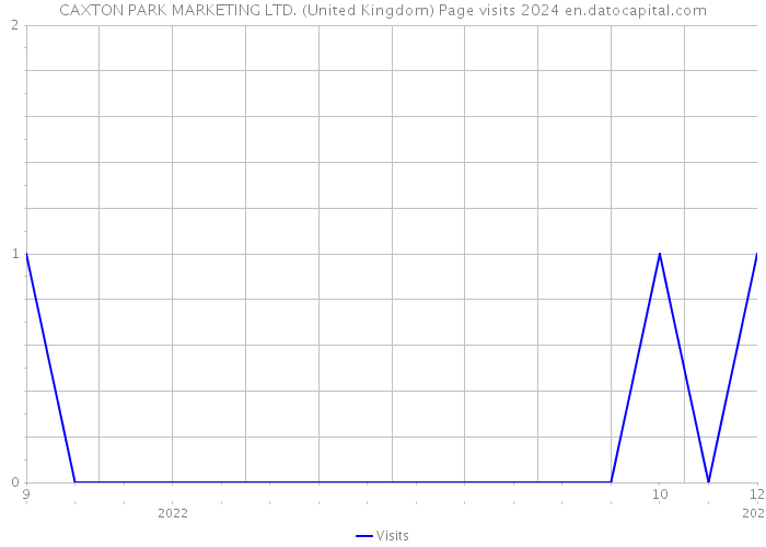 CAXTON PARK MARKETING LTD. (United Kingdom) Page visits 2024 