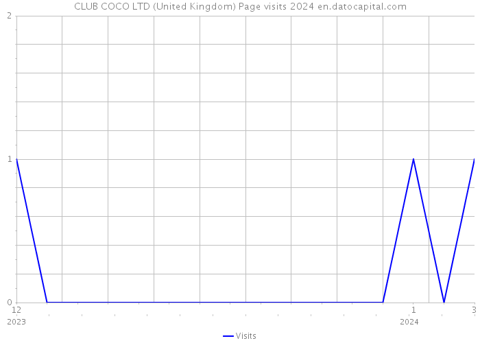 CLUB COCO LTD (United Kingdom) Page visits 2024 