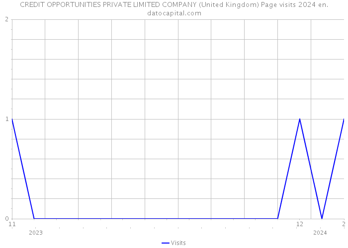 CREDIT OPPORTUNITIES PRIVATE LIMITED COMPANY (United Kingdom) Page visits 2024 