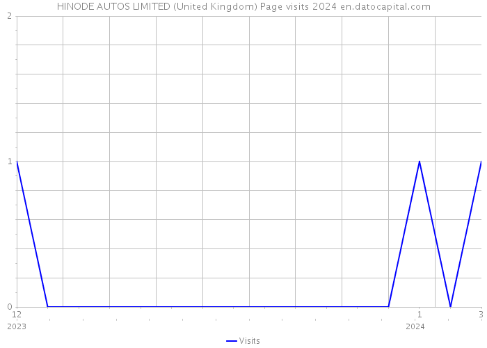 HINODE AUTOS LIMITED (United Kingdom) Page visits 2024 