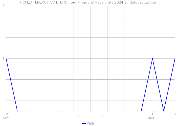 HONEST ENERGY CO LTD (United Kingdom) Page visits 2024 