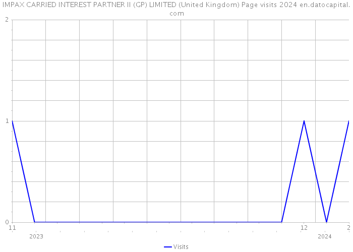 IMPAX CARRIED INTEREST PARTNER II (GP) LIMITED (United Kingdom) Page visits 2024 