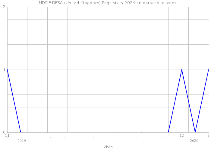 LINDSIE DESA (United Kingdom) Page visits 2024 