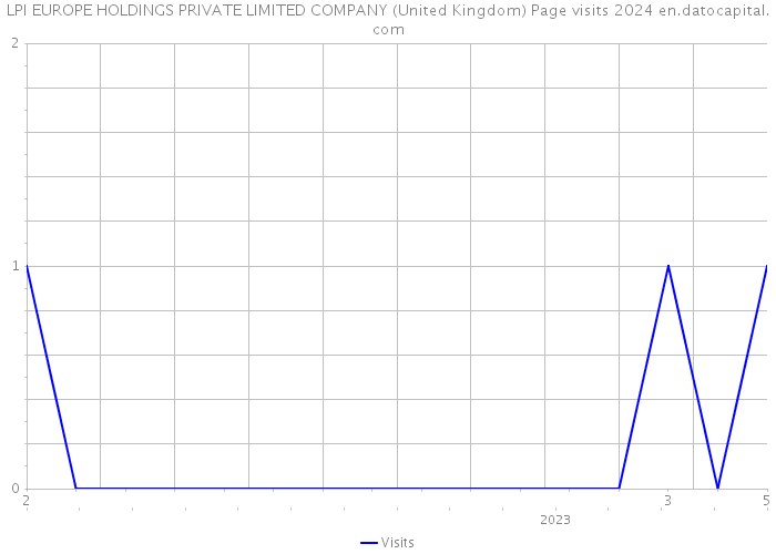 LPI EUROPE HOLDINGS PRIVATE LIMITED COMPANY (United Kingdom) Page visits 2024 