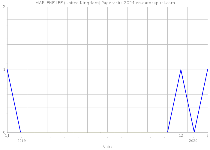 MARLENE LEE (United Kingdom) Page visits 2024 