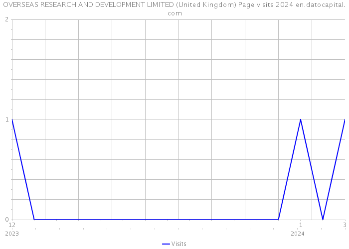OVERSEAS RESEARCH AND DEVELOPMENT LIMITED (United Kingdom) Page visits 2024 