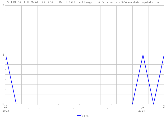 STERLING THERMAL HOLDINGS LIMITED (United Kingdom) Page visits 2024 