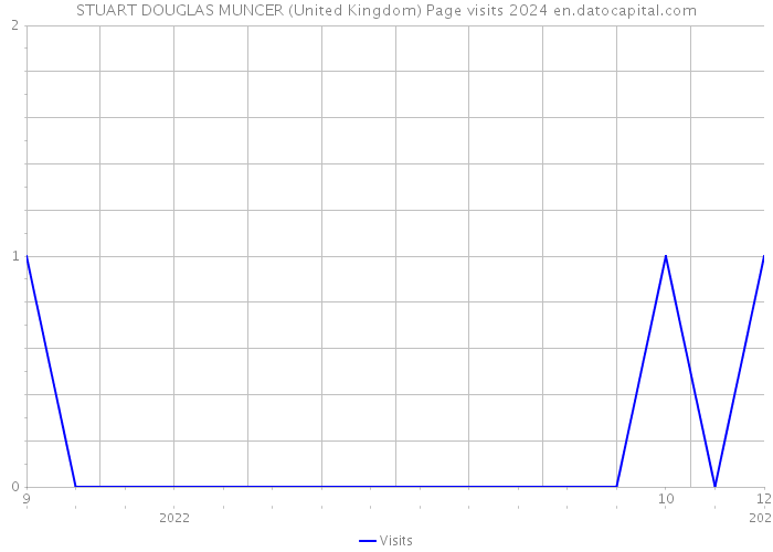 STUART DOUGLAS MUNCER (United Kingdom) Page visits 2024 