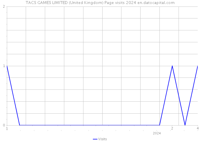 TACS GAMES LIMITED (United Kingdom) Page visits 2024 