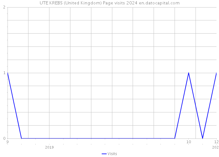 UTE KREBS (United Kingdom) Page visits 2024 