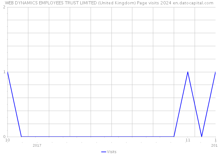 WEB DYNAMICS EMPLOYEES TRUST LIMITED (United Kingdom) Page visits 2024 