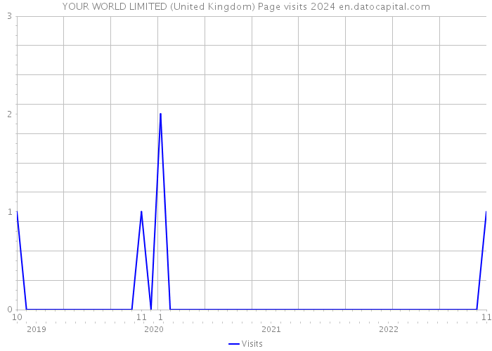 YOUR WORLD LIMITED (United Kingdom) Page visits 2024 