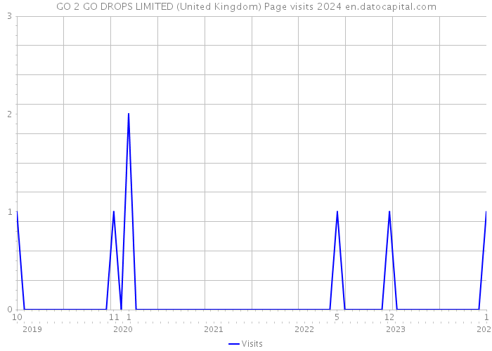 GO 2 GO DROPS LIMITED (United Kingdom) Page visits 2024 