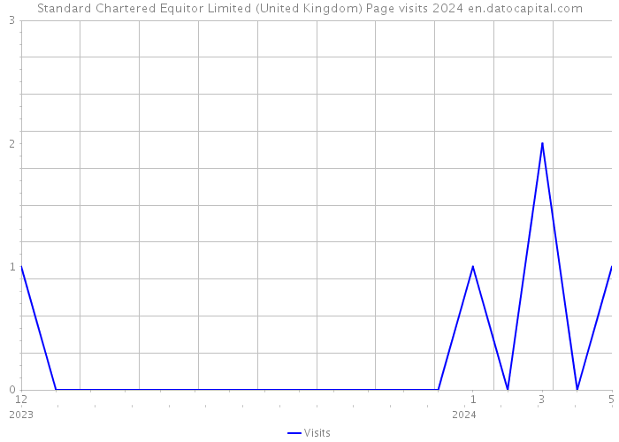 Standard Chartered Equitor Limited (United Kingdom) Page visits 2024 