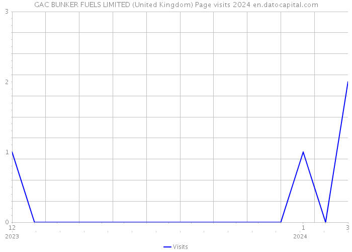 GAC BUNKER FUELS LIMITED (United Kingdom) Page visits 2024 