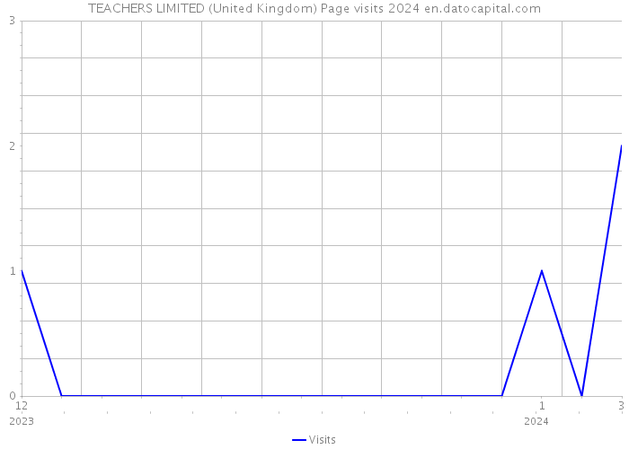 TEACHERS LIMITED (United Kingdom) Page visits 2024 