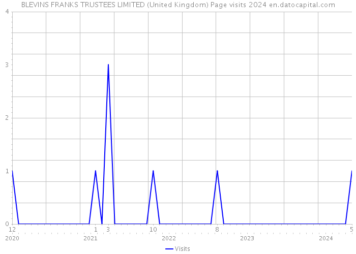 BLEVINS FRANKS TRUSTEES LIMITED (United Kingdom) Page visits 2024 