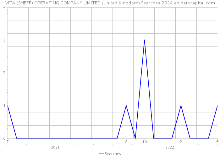 VITA (SHEFF) OPERATING COMPANY LIMITED (United Kingdom) Searches 2024 