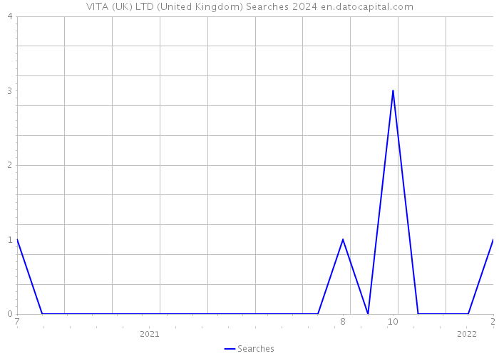 VITA (UK) LTD (United Kingdom) Searches 2024 