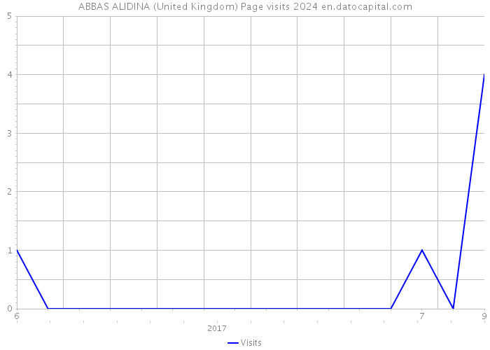 ABBAS ALIDINA (United Kingdom) Page visits 2024 