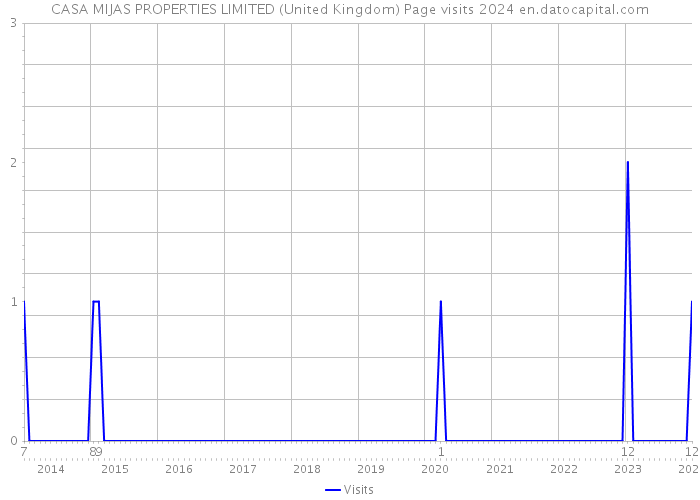 CASA MIJAS PROPERTIES LIMITED (United Kingdom) Page visits 2024 