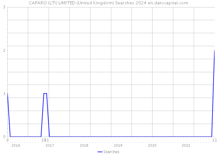 CAPARO (LTI) LIMITED (United Kingdom) Searches 2024 