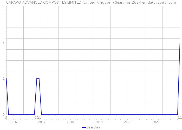 CAPARO ADVANCED COMPOSITES LIMITED (United Kingdom) Searches 2024 