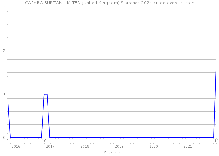 CAPARO BURTON LIMITED (United Kingdom) Searches 2024 