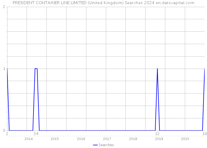 PRESIDENT CONTAINER LINE LIMITED (United Kingdom) Searches 2024 