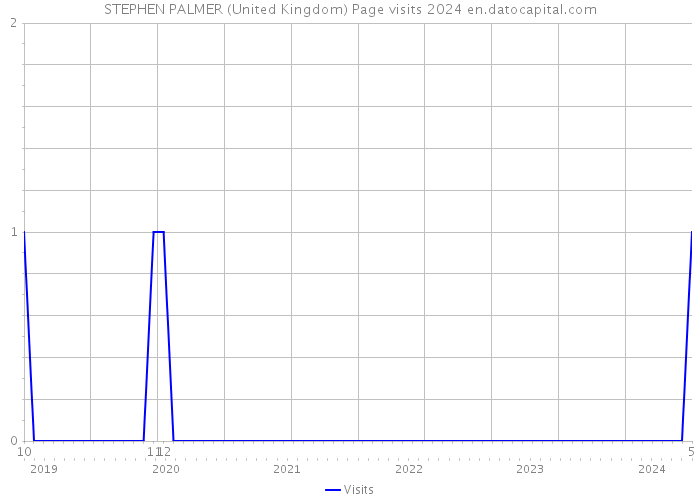 STEPHEN PALMER (United Kingdom) Page visits 2024 