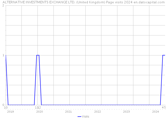 ALTERNATIVE INVESTMENTS EXCHANGE LTD. (United Kingdom) Page visits 2024 