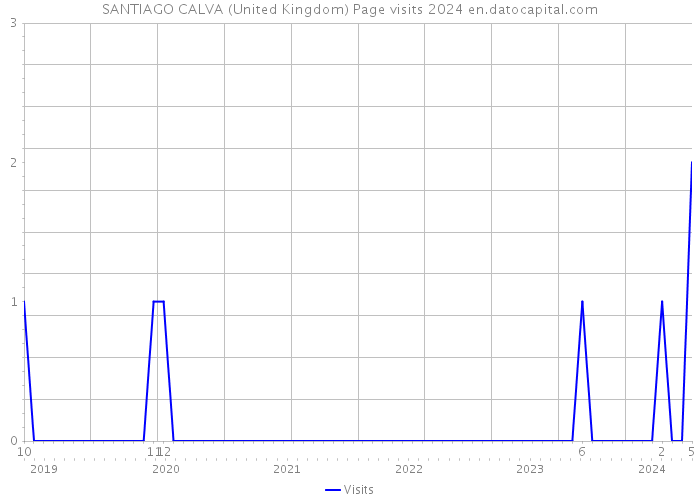 SANTIAGO CALVA (United Kingdom) Page visits 2024 