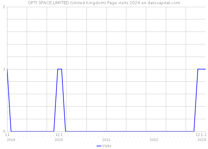OPTI SPACE LIMITED (United Kingdom) Page visits 2024 