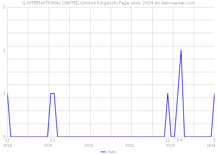 Q INTERNATIONAL LIMITED (United Kingdom) Page visits 2024 