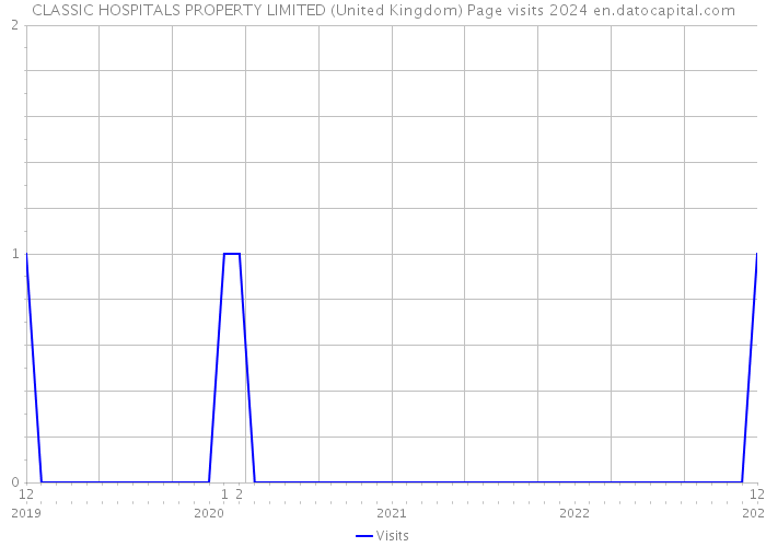 CLASSIC HOSPITALS PROPERTY LIMITED (United Kingdom) Page visits 2024 