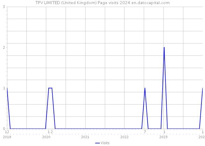 TPV LIMITED (United Kingdom) Page visits 2024 