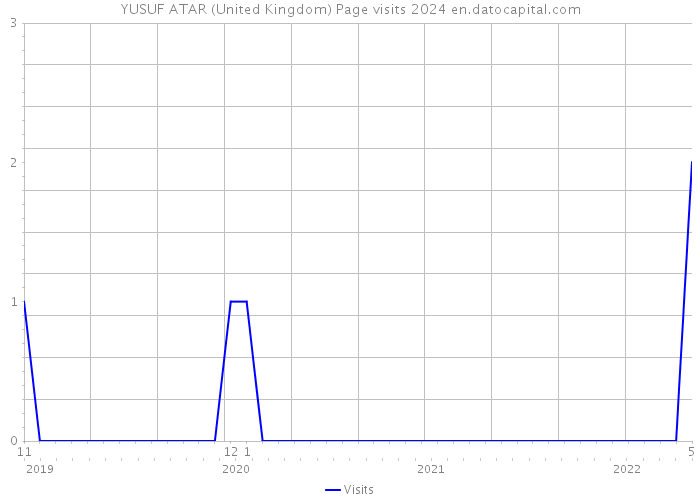 YUSUF ATAR (United Kingdom) Page visits 2024 