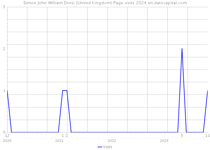 Simon John William Divisi (United Kingdom) Page visits 2024 