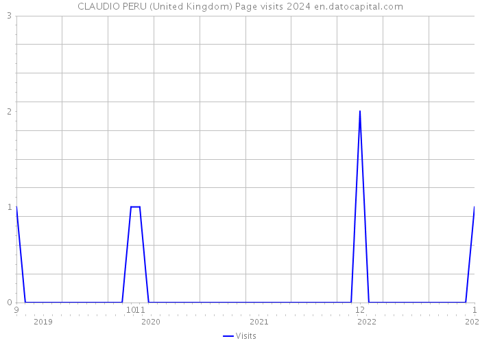 CLAUDIO PERU (United Kingdom) Page visits 2024 