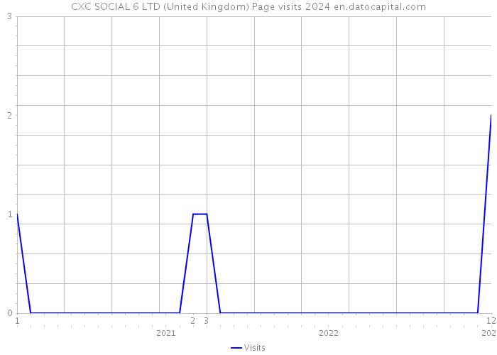 CXC SOCIAL 6 LTD (United Kingdom) Page visits 2024 