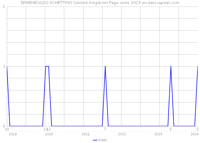 ERMENEGILDO SCHETTINO (United Kingdom) Page visits 2024 