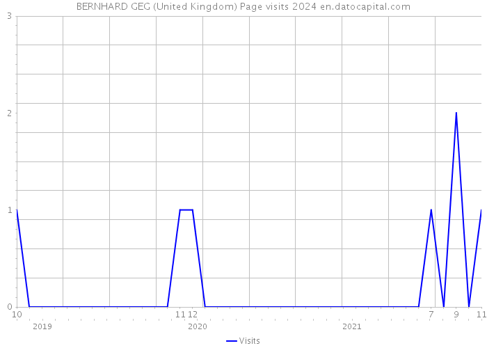 BERNHARD GEG (United Kingdom) Page visits 2024 