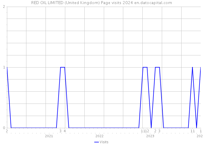 RED OIL LIMITED (United Kingdom) Page visits 2024 