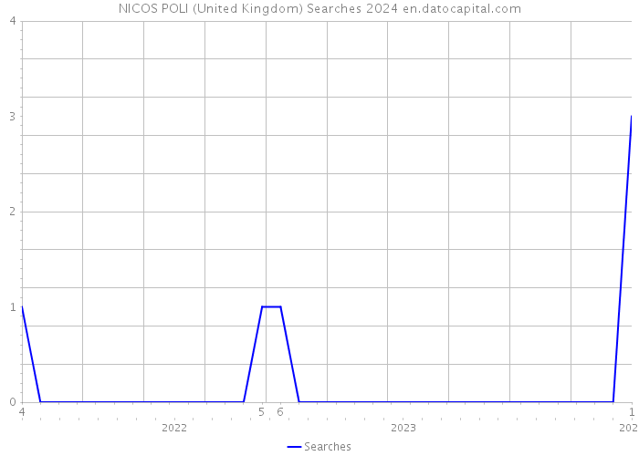 NICOS POLI (United Kingdom) Searches 2024 